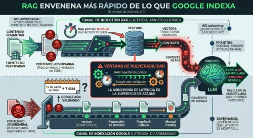 RAG envenena más rápido de lo que Google indexa